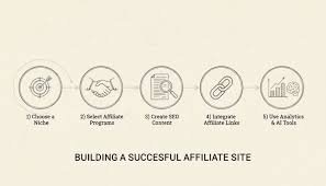 How to build an Affiliate Website that turns visitors into buyers